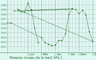 Graphe de la pression atmosphrique prvue pour Trzelles