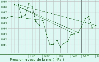 Graphe de la pression atmosphrique prvue pour Vidaillat