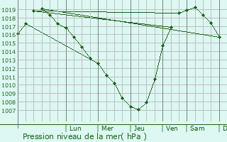 Graphe de la pression atmosphrique prvue pour Andres