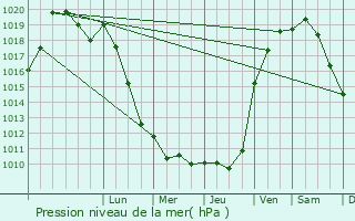 Graphe de la pression atmosphrique prvue pour Vert-Saint-Denis