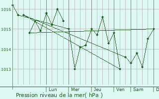 Graphe de la pression atmosphrique prvue pour bidos