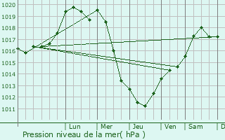 Graphe de la pression atmosphrique prvue pour Mousson