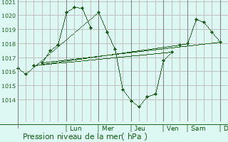 Graphe de la pression atmosphrique prvue pour Le Thuit