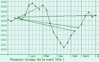 Graphe de la pression atmosphrique prvue pour Lindre-Basse