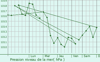 Graphe de la pression atmosphrique prvue pour Vescles