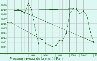 Graphe de la pression atmosphrique prvue pour Rongres