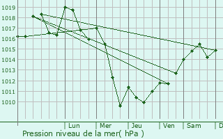 Graphe de la pression atmosphrique prvue pour Sanvignes-les-Mines