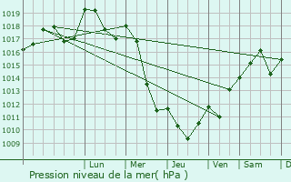 Graphe de la pression atmosphrique prvue pour Betoncourt-ls-Brotte