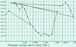 Graphe de la pression atmosphrique prvue pour Vincelles