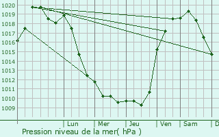 Graphe de la pression atmosphrique prvue pour Charenton-le-Pont