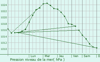 Graphe de la pression atmosphrique prvue pour Charlottenlund