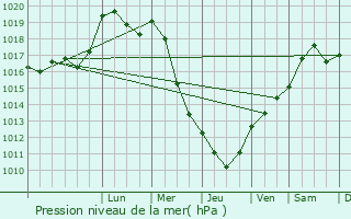 Graphe de la pression atmosphrique prvue pour Maizires-ls-Vic