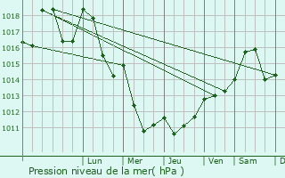 Graphe de la pression atmosphrique prvue pour Saint-Priest-Palus