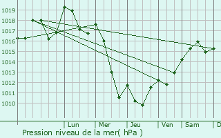Graphe de la pression atmosphrique prvue pour Vivy