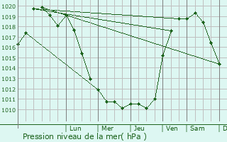 Graphe de la pression atmosphrique prvue pour Montereau-Fault-Yonne