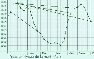 Graphe de la pression atmosphrique prvue pour Senlis