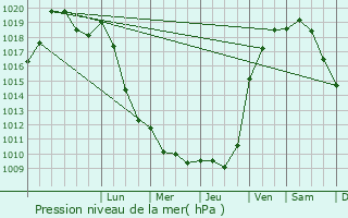Graphe de la pression atmosphrique prvue pour Deuil-la-Barre