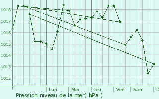 Graphe de la pression atmosphrique prvue pour Bicaz