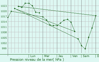 Graphe de la pression atmosphrique prvue pour Lokomotivnyy