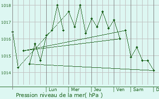 Graphe de la pression atmosphrique prvue pour Jamestown