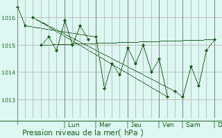 Graphe de la pression atmosphrique prvue pour Carcavelos
