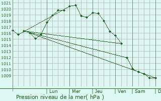 Graphe de la pression atmosphrique prvue pour Piotrkw Kujawski