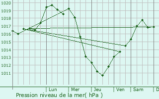 Graphe de la pression atmosphrique prvue pour Nancy