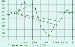 Graphe de la pression atmosphrique prvue pour Barbonville