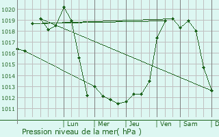 Graphe de la pression atmosphrique prvue pour Bourbon-Lancy