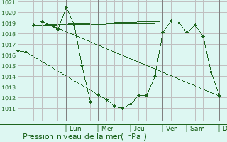 Graphe de la pression atmosphrique prvue pour troussat