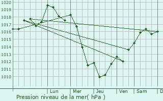 Graphe de la pression atmosphrique prvue pour Busserotte-et-Montenaille