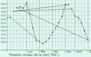 Graphe de la pression atmosphrique prvue pour Saint-Exupry