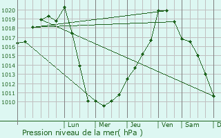 Graphe de la pression atmosphrique prvue pour Montagoudin