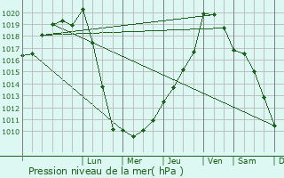 Graphe de la pression atmosphrique prvue pour La Role