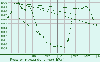 Graphe de la pression atmosphrique prvue pour Versailles