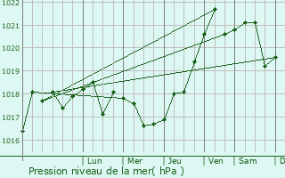 Graphe de la pression atmosphrique prvue pour Tsyurupyns