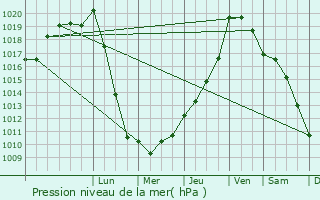 Graphe de la pression atmosphrique prvue pour Saint-Pey-d