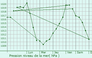 Graphe de la pression atmosphrique prvue pour Civrac-sur-Dordogne