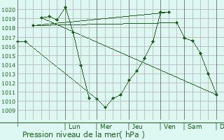 Graphe de la pression atmosphrique prvue pour Gardegan-et-Tourtirac