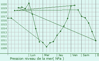 Graphe de la pression atmosphrique prvue pour Saint-Seurin-sur-l