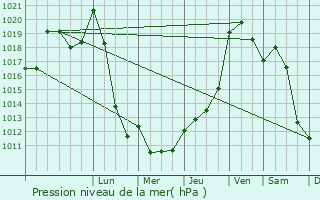 Graphe de la pression atmosphrique prvue pour Bourganeuf