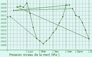 Graphe de la pression atmosphrique prvue pour Guillac