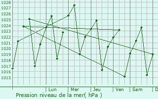 Graphe de la pression atmosphrique prvue pour Parys