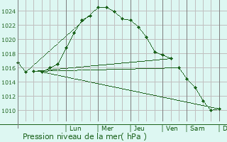 Graphe de la pression atmosphrique prvue pour Bjrred