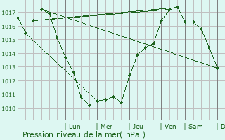 Graphe de la pression atmosphrique prvue pour Saint-Mitre-les-Remparts