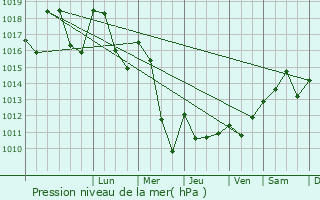 Graphe de la pression atmosphrique prvue pour Saint-Symphorien-sur-Coise