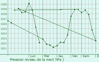 Graphe de la pression atmosphrique prvue pour Lusigny