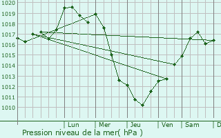 Graphe de la pression atmosphrique prvue pour Juvaincourt