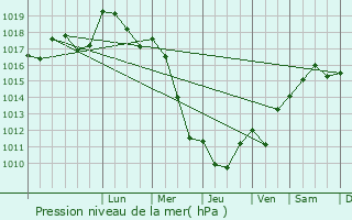 Graphe de la pression atmosphrique prvue pour Beaumont-sur-Vingeanne