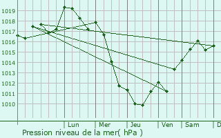 Graphe de la pression atmosphrique prvue pour Champlitte
